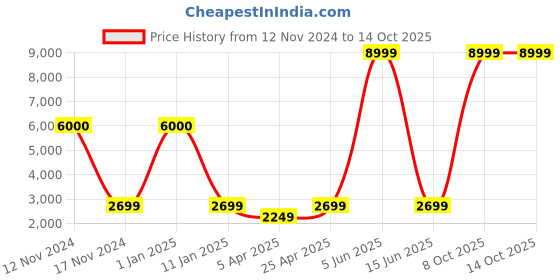 myntra.com Aura Beige & White Printed Polyester 4 Piece Sofa Cover With Arms aura Price History Graph from 12 Nov 2024 to 14 Oct 2025