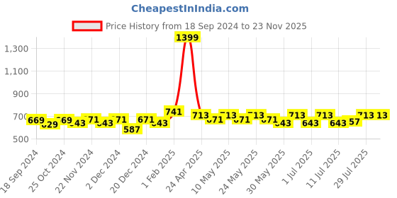 myntra.com Aura Beige & White Set of 2 Embroidered Sheer Door Curtain aura Price History Graph from 18 Sep 2024 to 22 Nov 2025
