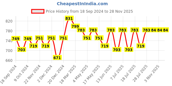 myntra.com Aura Beige & White Set of 2 Embroidered Sheer Long Door Curtain aura Price History Graph from 18 Sep 2024 to 28 Nov 2025