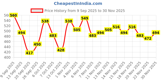 myntra.com Aura Beige & White Set of 2 Floral Window Curtain aura Price History Graph from 9 Sep 2025 to 30 Nov 2025