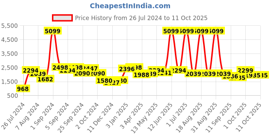 myntra.com Aura Beige & White Striped Jute Reversible Carpet aura Price History Graph from 26 Jul 2024 to 11 Oct 2025