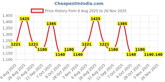 myntra.com Aura Beige & Yellow 2 Pieces Quirky Printed Window Curtain aura Price History Graph from 6 Aug 2025 to 25 Nov 2025