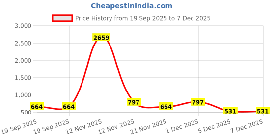 myntra.com Aura Beige & Yellow Floral Printed 300 TC Single Bedsheet Set- 2.25 m X 1.50 m aura Price History Graph from 19 Sep 2025 to 7 Dec 2025