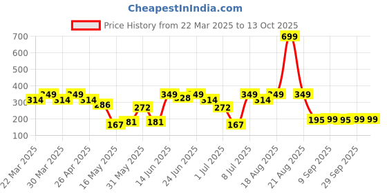 myntra.com Aura Beige & Yellow Printed Waterproof Apron With Front Pocket aura Price History Graph from 22 Mar 2025 to 12 Oct 2025