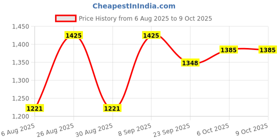 myntra.com Aura Beige & Yellow Set of 2 Quirky Window Curtain aura Price History Graph from 6 Aug 2025 to 9 Oct 2025