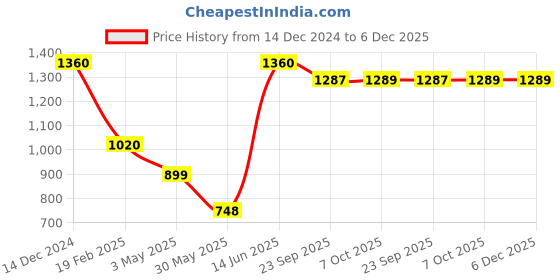myntra.com Aura Beige & Yellow Set of 4 Floral Room Darkening Window aura Price History Graph from 14 Dec 2024 to 6 Dec 2025