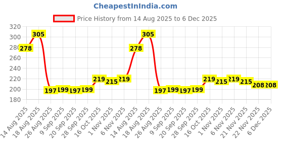 myntra.com Aura Beige Checked Plastic Bath Accessories Set aura Price History Graph from 14 Aug 2025 to 6 Dec 2025