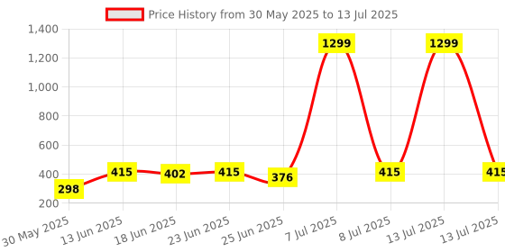 myntra.com Aura Beige Cloth Drying Stand Hanger aura Price History Graph from 30 May 2025 to 13 Jul 2025