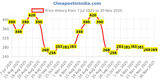 myntra.com Aura Beige Durable 4 Seater Dinning Table Runner aura Price History Graph from 7 Jul 2025 to 29 Nov 2025