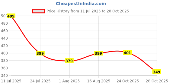 myntra.com Aura Beige Floral Printed 144 TC Microfiber Single Bedsheet Set 1.52 m x 2.28 m aura Price History Graph from 11 Jul 2025 to 28 Oct 2025