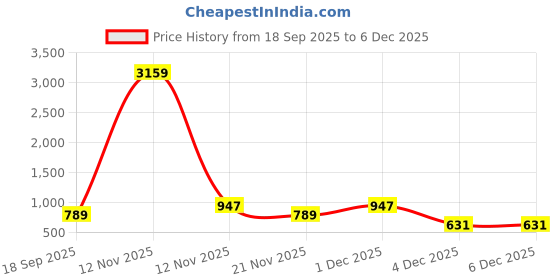 myntra.com Aura Beige Geometric 300 TC Double King Bedsheet Set 2.50 m x 2.25 m aura Price History Graph from 18 Sep 2025 to 5 Dec 2025