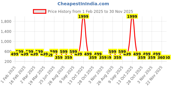 myntra.com Aura Beige Geometric Printed Microfiber 144 TC Queen Bedsheet Set-2.29 m x 2.54 m aura Price History Graph from 1 Feb 2025 to 30 Nov 2025