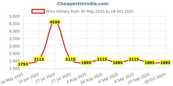 myntra.com Aura Beige Glass Abstract Shaped Table Lamp aura Price History Graph from 30 May 2025 to 17 Oct 2025