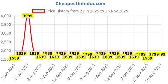 myntra.com Aura Beige Glass Traditional Abstract Shaped Table Lamp aura Price History Graph from 2 Jun 2025 to 25 Nov 2025