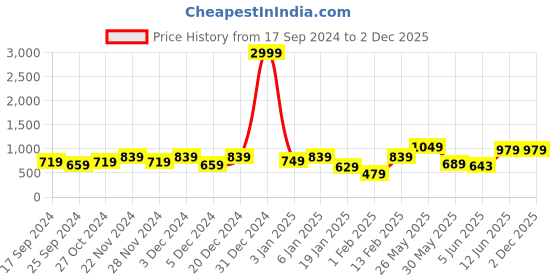myntra.com Aura Beige King Size Double Bed Waterproof Mattress Protector aura Price History Graph from 17 Sep 2024 to 2 Dec 2025