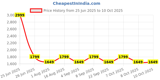 myntra.com Aura Beige Metal Cylindrical Shaped Table Lamp aura Price History Graph from 25 Jun 2025 to 10 Oct 2025