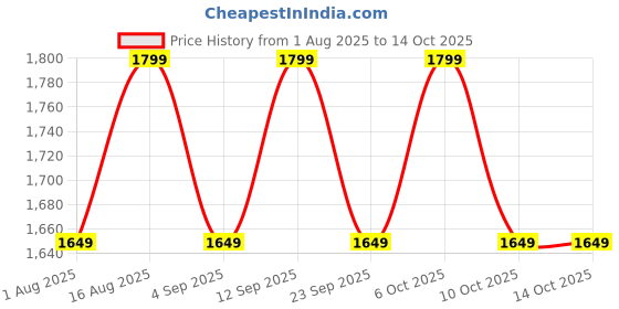 myntra.com Aura Beige Metal Textured Cylindrical Shaped Table Lamp aura Price History Graph from 1 Aug 2025 to 14 Oct 2025