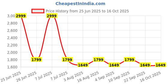 myntra.com Aura Beige Metal Traditional Cylindrical Shaped Table Lamp aura Price History Graph from 25 Jun 2025 to 16 Oct 2025