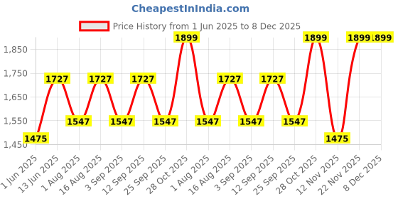 myntra.com Aura Beige Metal Traditional Frusturical Shaped Table Lamp aura Price History Graph from 1 Jun 2025 to 8 Dec 2025