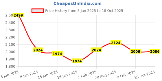 myntra.com Aura Beige Microfiber Bath Robe with Slippers aura Price History Graph from 5 Jan 2025 to 18 Oct 2025