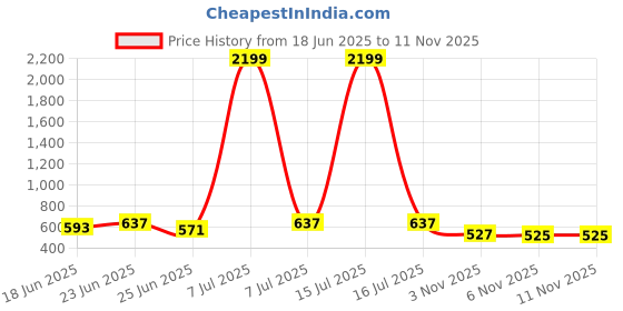 myntra.com Aura Beige Multi-Grid Top Flap Undergarments Organizer aura Price History Graph from 18 Jun 2025 to 11 Nov 2025