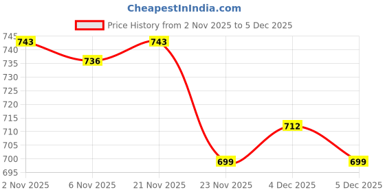 myntra.com Aura Beige Plastic 6-Seater Table Cover aura Price History Graph from 2 Nov 2025 to 5 Dec 2025