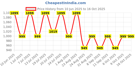 myntra.com Aura Beige Polyester Sofa Cover aura Price History Graph from 10 Jun 2025 to 16 Oct 2025
