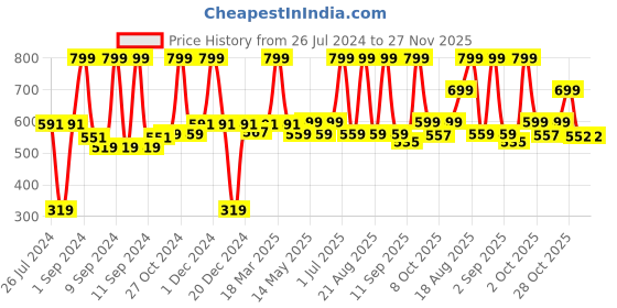 myntra.com Aura Beige Printed Foldable Laundry Bag aura Price History Graph from 26 Jul 2024 to 27 Nov 2025