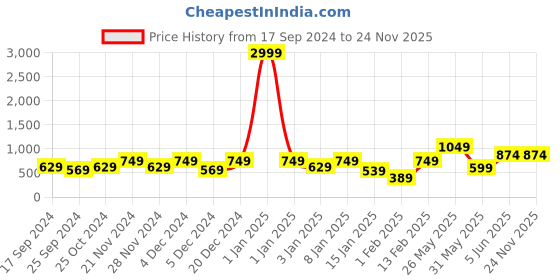 myntra.com Aura Beige Queen Size Double Bed Waterproof Mattress Protector aura Price History Graph from 17 Sep 2024 to 24 Nov 2025