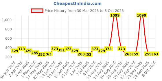 myntra.com Aura Beige Regular Square Flodable Drawer Organisers aura Price History Graph from 30 Mar 2025 to 8 Oct 2025