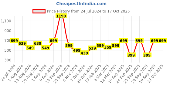 myntra.com Aura Beige Self Design Square Cushion Cover aura Price History Graph from 24 Jul 2024 to 16 Oct 2025