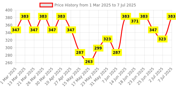 myntra.com Aura Beige Set of 1 Regular Drawer Organiser Organisers aura Price History Graph from 1 Mar 2025 to 7 Jul 2025