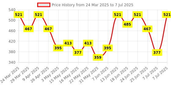 myntra.com Aura Beige Set of 1 Regular Drawer Organiser Organisers aura Price History Graph from 24 Mar 2025 to 7 Jul 2025