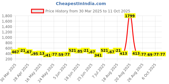 myntra.com Aura Beige Set of 1 Regular Multi-Utility Organisers aura Price History Graph from 30 Mar 2025 to 10 Oct 2025