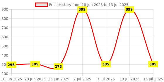 myntra.com Aura Beige Set of 1 Regular Multi-Utility Organisers aura Price History Graph from 18 Jun 2025 to 13 Jul 2025