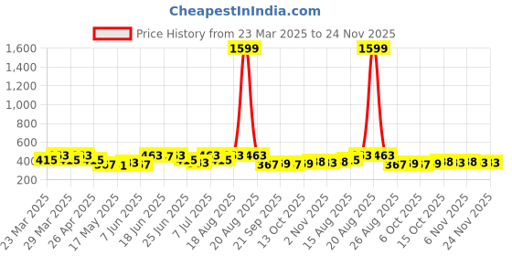 myntra.com Aura Beige Set of 1 Water Resistant Shelf Liner Organisers aura Price History Graph from 23 Mar 2025 to 24 Nov 2025
