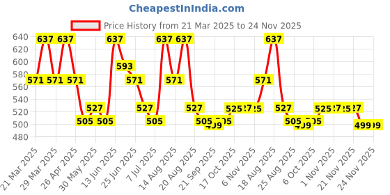 myntra.com Aura Beige Set of 1 Water Resistant Shelf Liner Organisers aura Price History Graph from 21 Mar 2025 to 24 Nov 2025