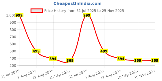 myntra.com Aura Beige Set of 1 Water Resistant Shelf Liner Organisers aura Price History Graph from 31 Jul 2025 to 24 Nov 2025