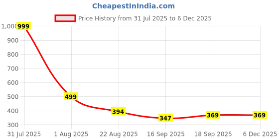 myntra.com Aura Beige Set of 1 Water Resistant Shelf Liner Organisers aura Price History Graph from 31 Jul 2025 to 5 Dec 2025