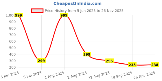 myntra.com Aura Beige Set of 1 Water Resistant Shelf Liner Organisers aura Price History Graph from 5 Jun 2025 to 24 Nov 2025