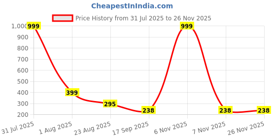 myntra.com Aura Beige Set of 1 Water Resistant Shelf Liner Organisers aura Price History Graph from 31 Jul 2025 to 25 Nov 2025