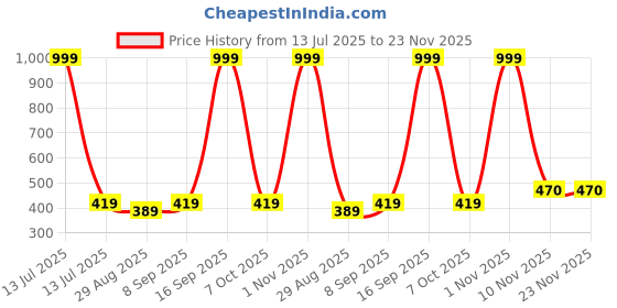 myntra.com Aura Beige Set of 2 Ethnic Motifs Cotton Square Cushion Covers aura Price History Graph from 13 Jul 2025 to 23 Nov 2025