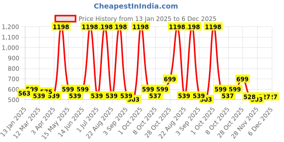 myntra.com Aura Beige Set of 2 Ethnic Motifs Window Curtain aura Price History Graph from 13 Jan 2025 to 5 Dec 2025
