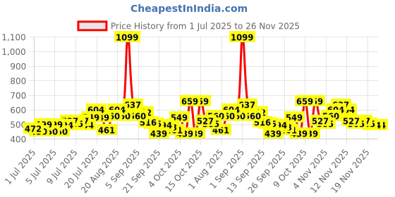 myntra.com Aura Beige Set of 2 Floral Window Curtain aura Price History Graph from 1 Jul 2025 to 25 Nov 2025