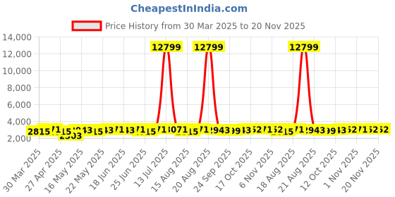 myntra.com Aura Beige Set of 2 Regular Jewellery Organiser Organisers aura Price History Graph from 30 Mar 2025 to 20 Nov 2025