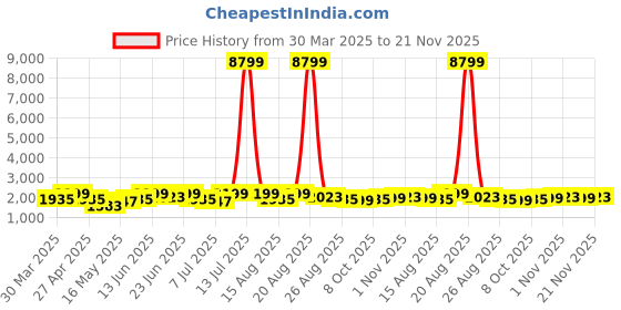 myntra.com Aura Beige Set of 2 Regular Jewellery Organiser Organisers aura Price History Graph from 30 Mar 2025 to 21 Nov 2025