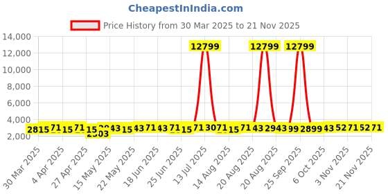 myntra.com Aura Beige Set of 2 Regular Jewellery Organiser Organisers aura Price History Graph from 30 Mar 2025 to 21 Nov 2025