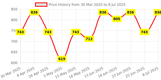 myntra.com Aura Beige Set of 2 Regular Multi-Utility Organisers aura Price History Graph from 30 Mar 2025 to 8 Jul 2025