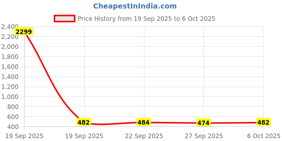 myntra.com Aura Beige Set of 2 Regular Shelf Liner Organisers aura Price History Graph from 19 Sep 2025 to 5 Oct 2025