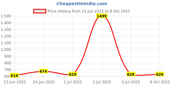 myntra.com Aura Beige Set of 2 Sheer Window Curtain aura Price History Graph from 23 Jun 2025 to 8 Oct 2025